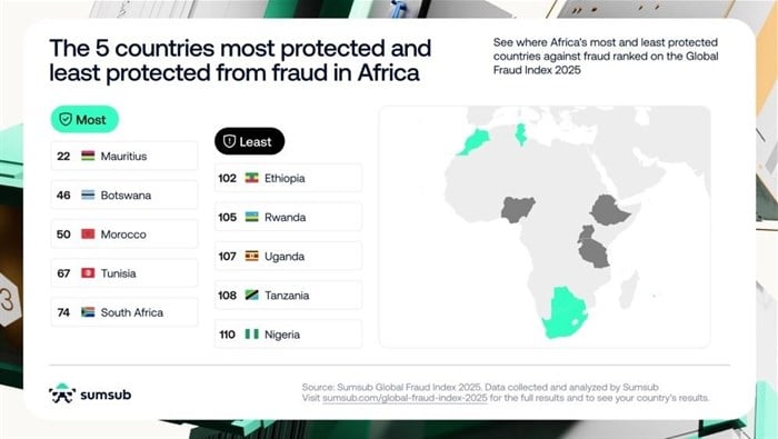 L’Afrique en tête du classement mondial des régions les plus exposées à la fraude